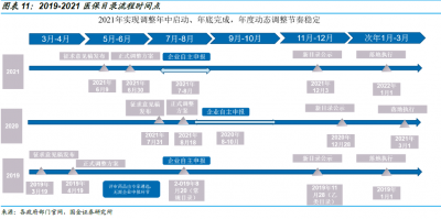 準(zhǔn)入 | 醫(yī)保準(zhǔn)入，你都知道多少